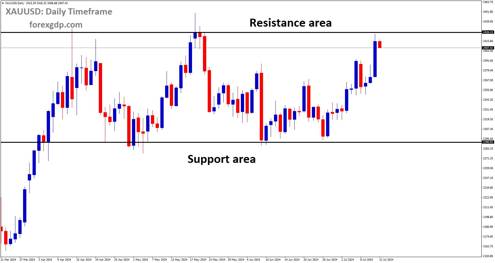 XAUUSD is moving in box pattern and market has reached