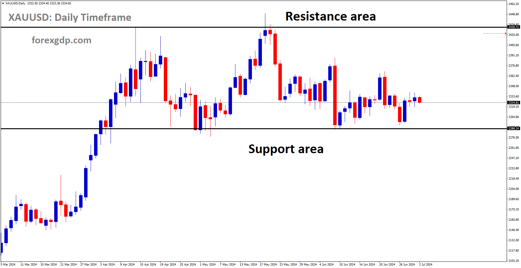 XAUUSD is moving in box pattern and market has rebounded from the support area of the pattern