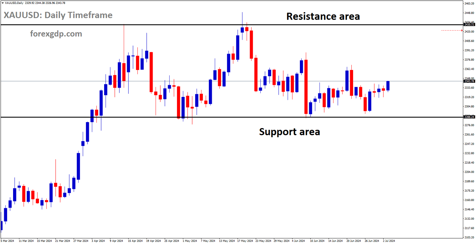 XAUUSD is moving in box pattern and market has rebounded from the support area of the pattern