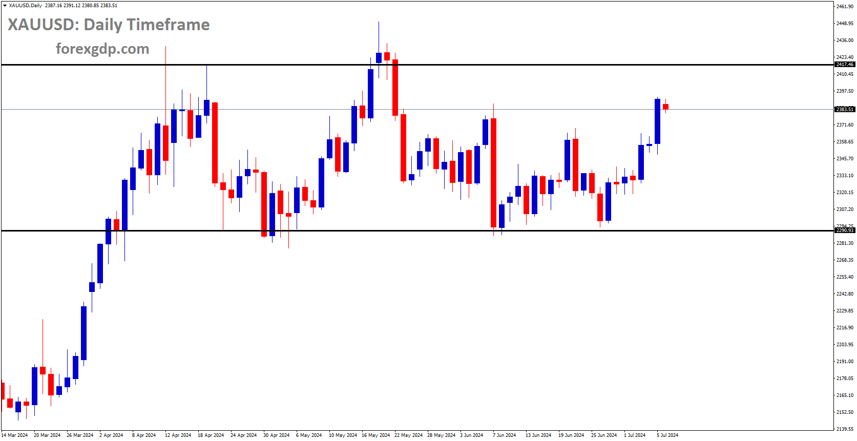 XAUUSD is moving in box pattern and market has rebounded from the support area of the pattern