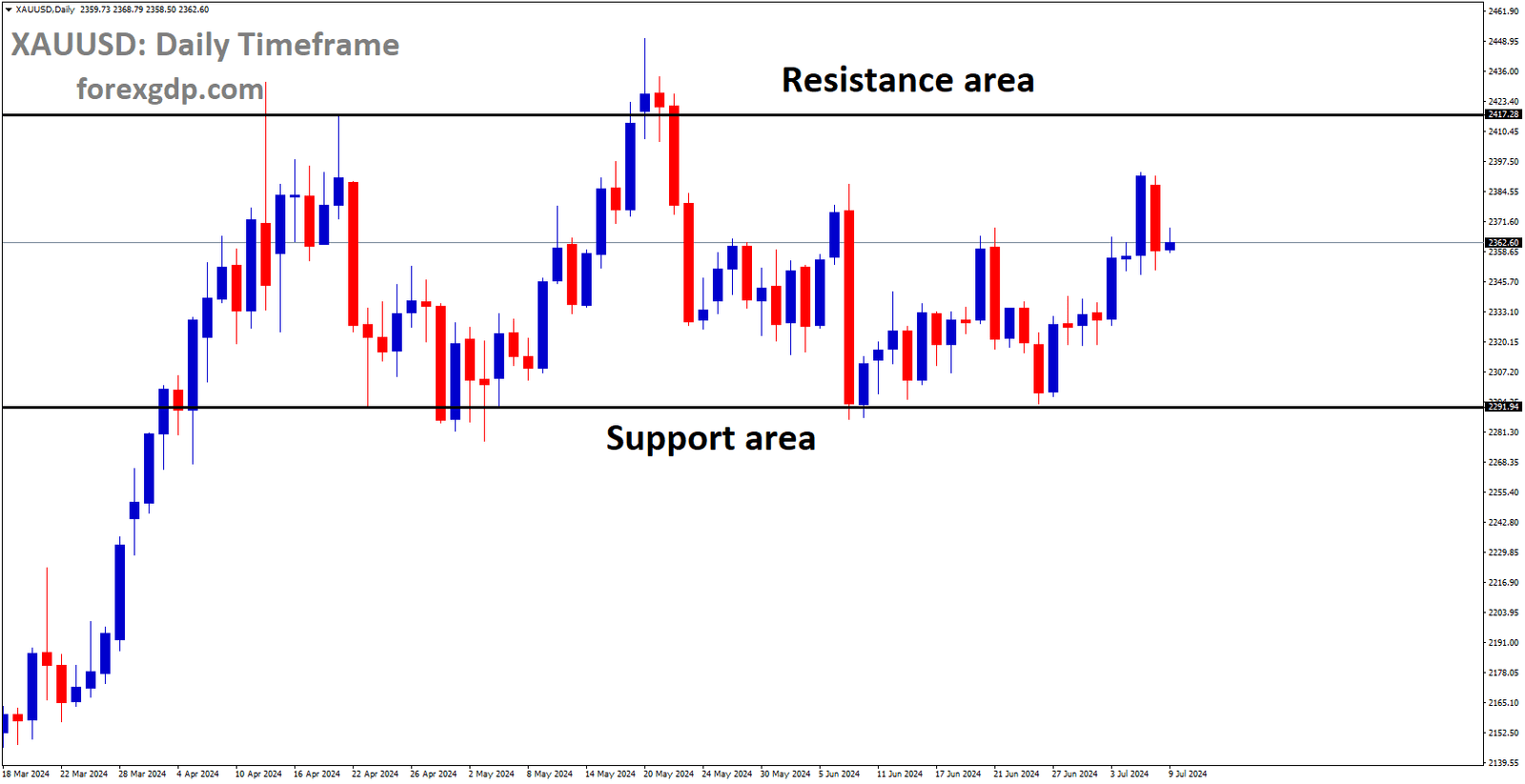 XAUUSD is moving in box pattern and market has rebounded from the support area of the pattern