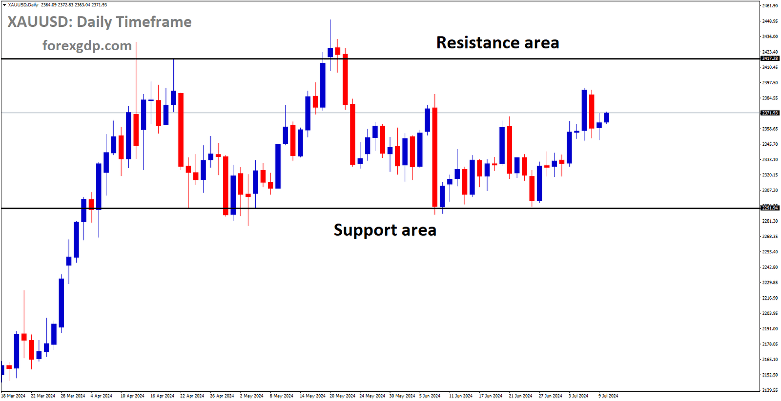 XAUUSD is moving in box pattern and market has rebounded from the support area of the pattern