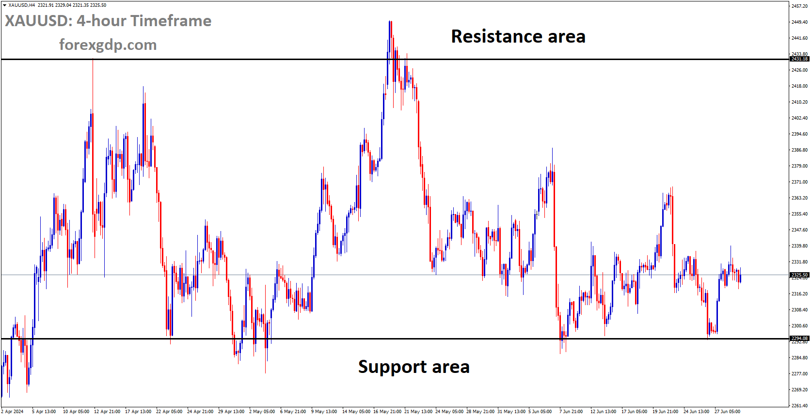 XAUUSD is moving in box pattern and market has rebounded from the support area of the pattern