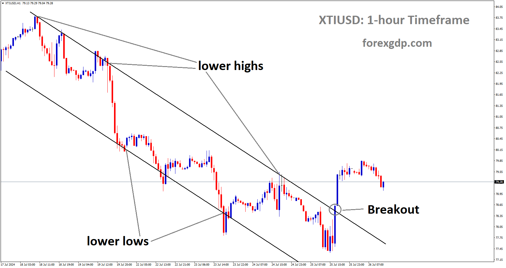 XTIUSD has broken Descending channel in upside