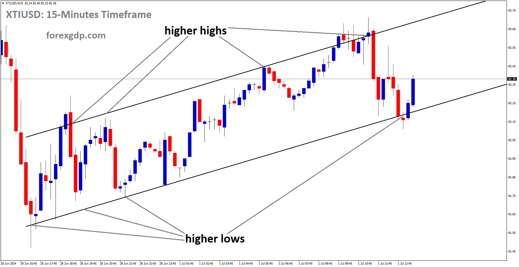 XTIUSD is moving in Ascending channel and market has rebounded from the higher low area of the channel