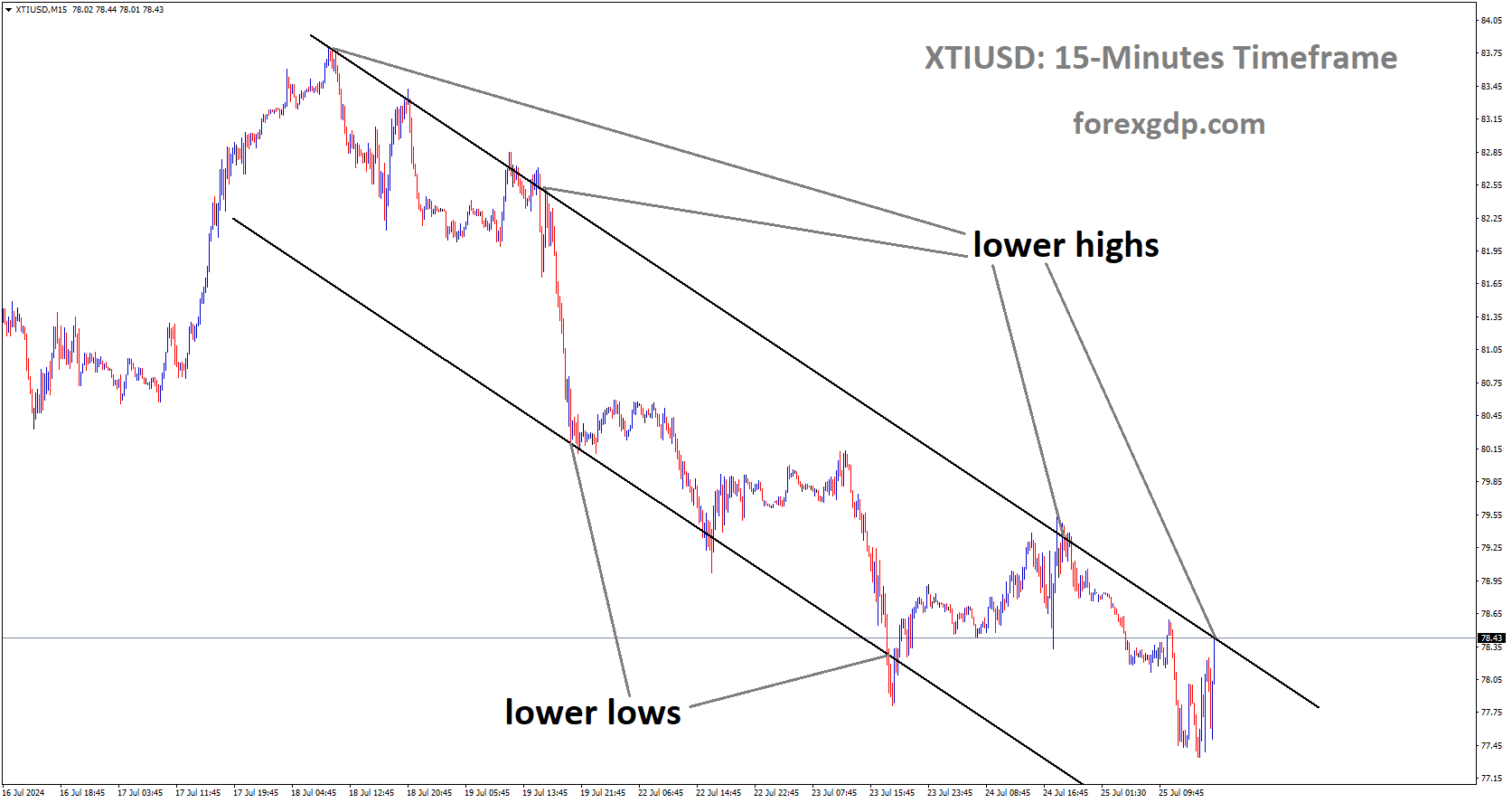 XTIUSD is moving in Descending channel and market has reached lower high area of the channel