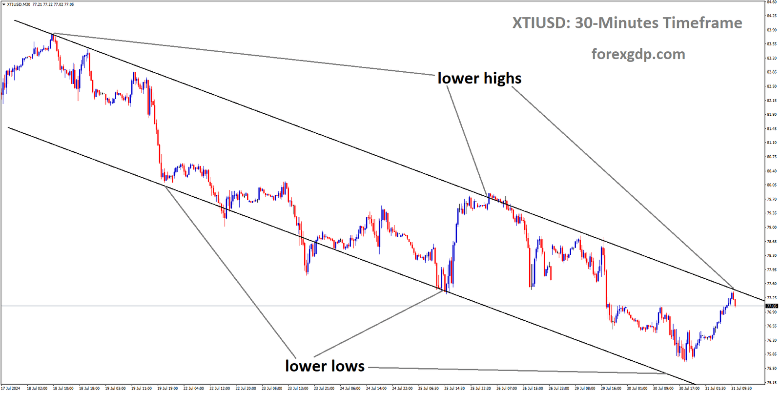 XTIUSD is moving in Descending channel and market has reached lower high area of the channel