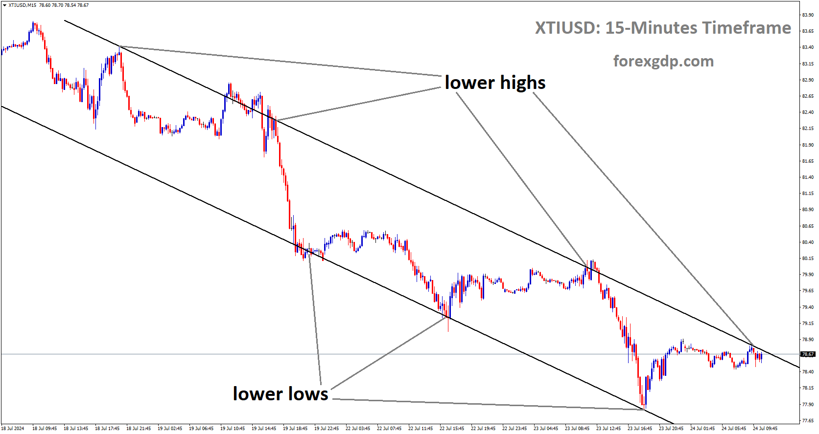 XTIUSD is moving in Descending channel and market has reached lower high area of the channel