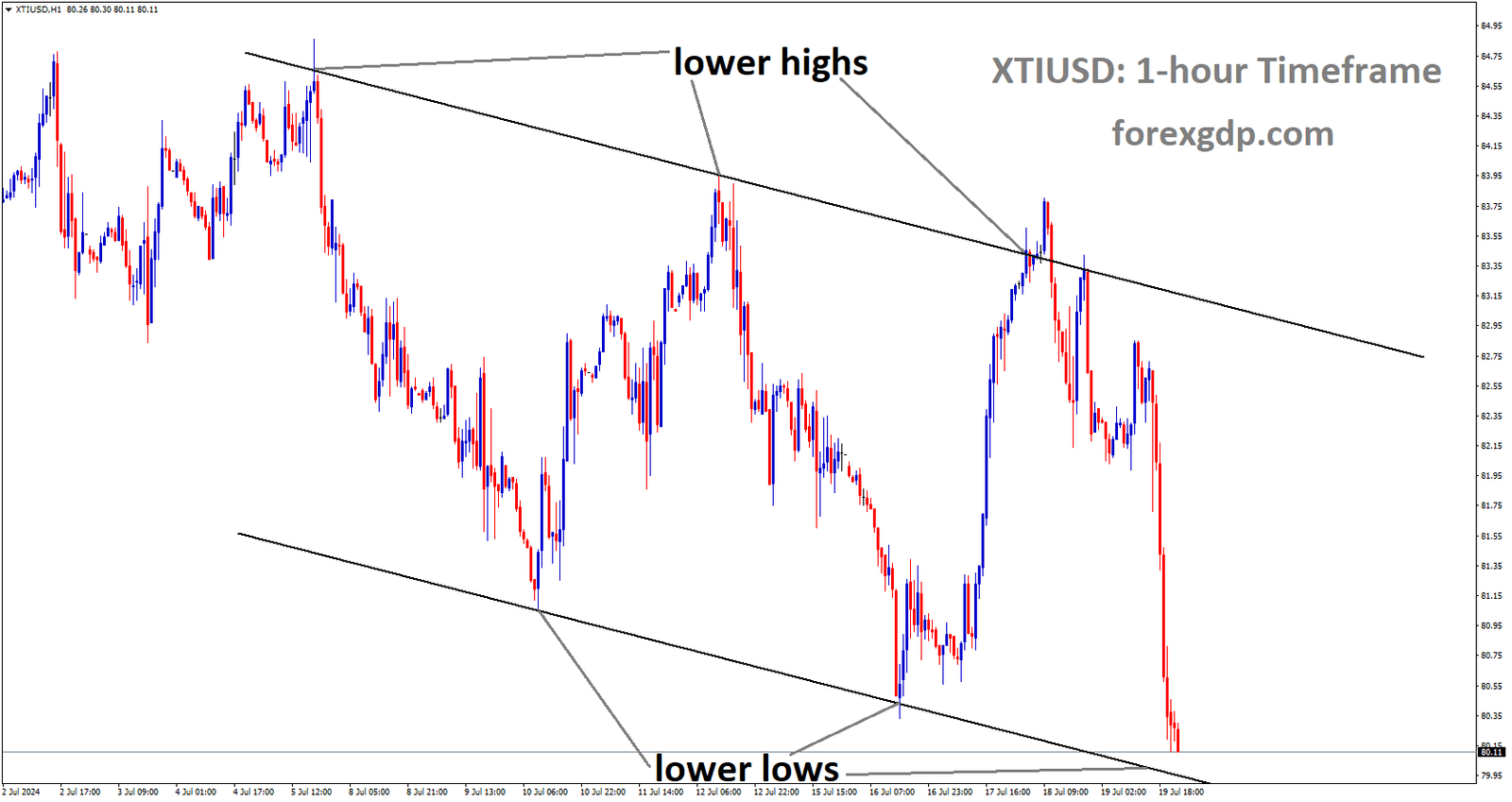 XTIUSD is moving in Descending channel and market has reached lower low area of the channel