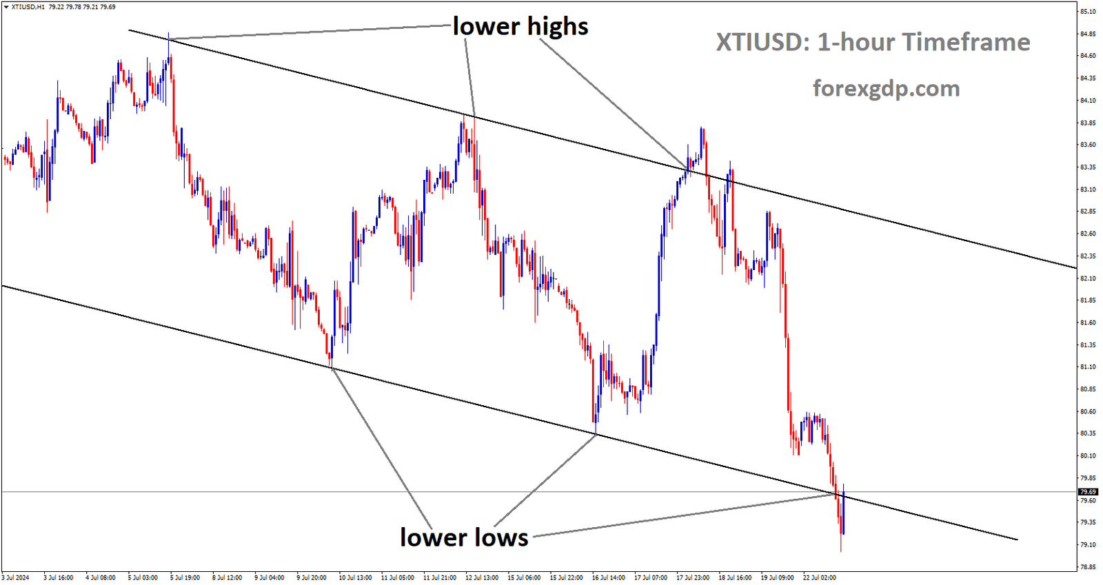 XTIUSD is moving in Descending channel and market has reached lower low area of the channel