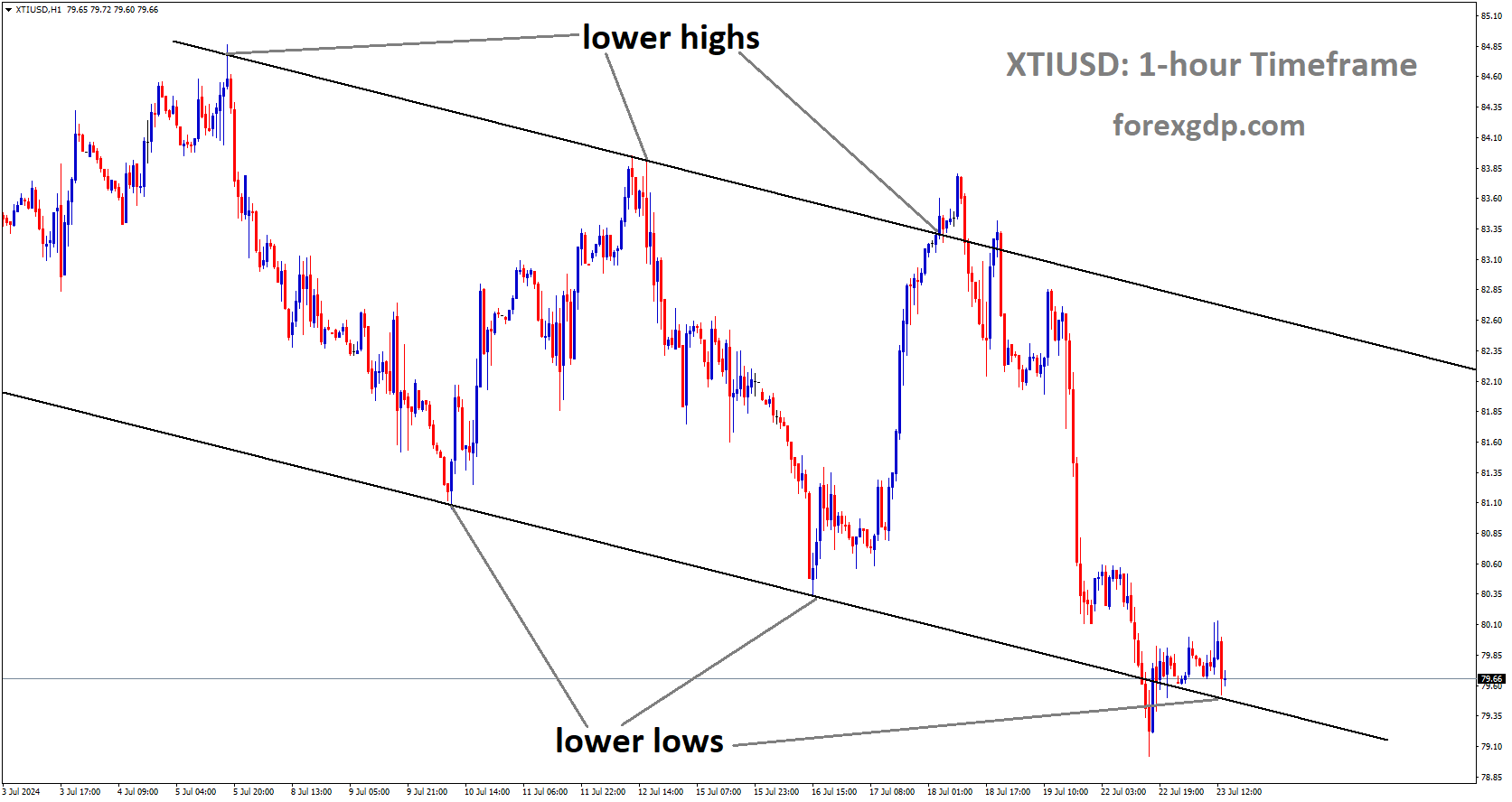 XTIUSD is moving in Descending channel and market has reached lower low area of the channel