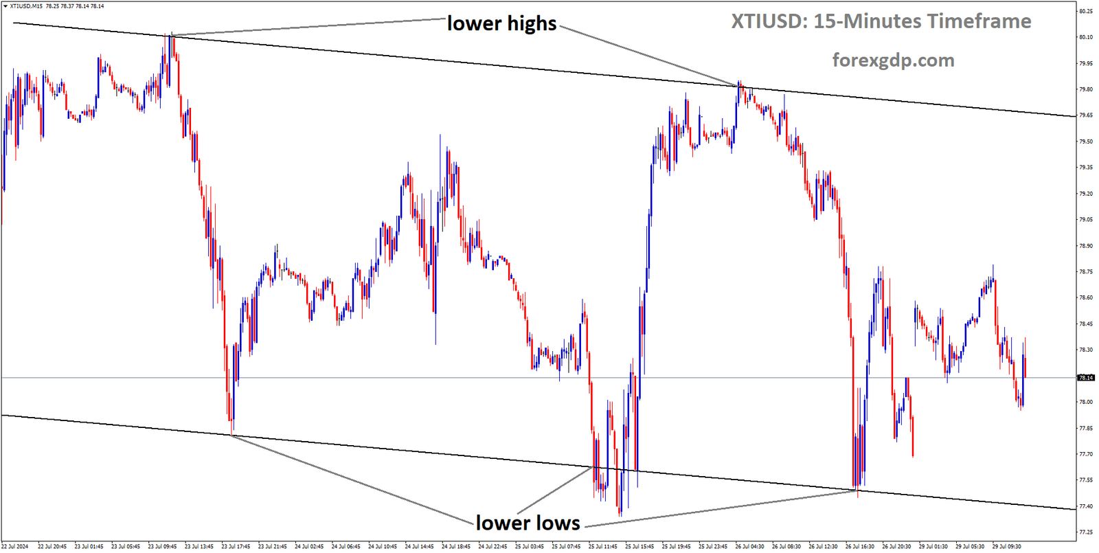 XTIUSD is moving in Descending channel and market has rebounded from the lower low area of the channel