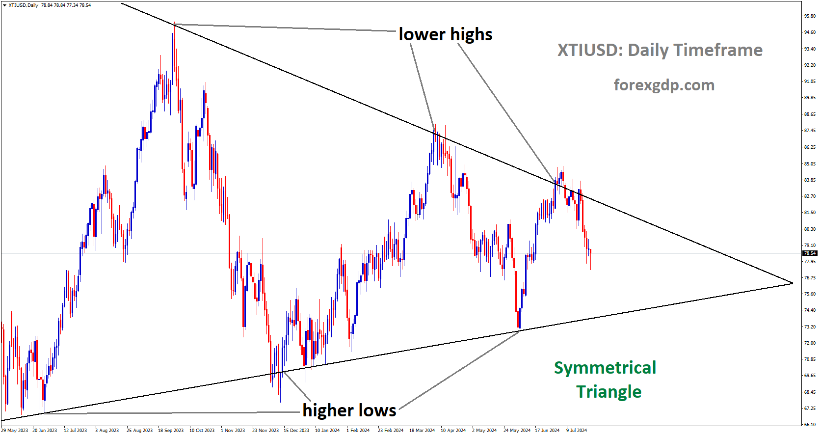 XTIUSD is moving in Symmetrical Triangle and market has fallen from lower high area of the pattern