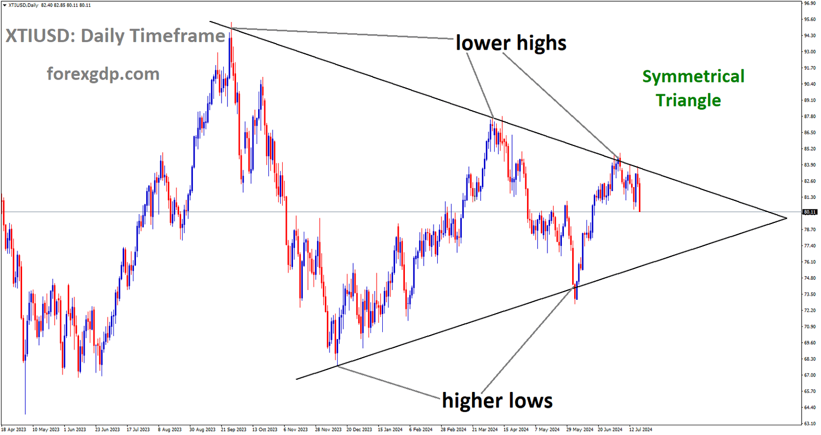 XTIUSD is moving in Symmetrical Triangle and market has fallen from the lower high ara of the pattern