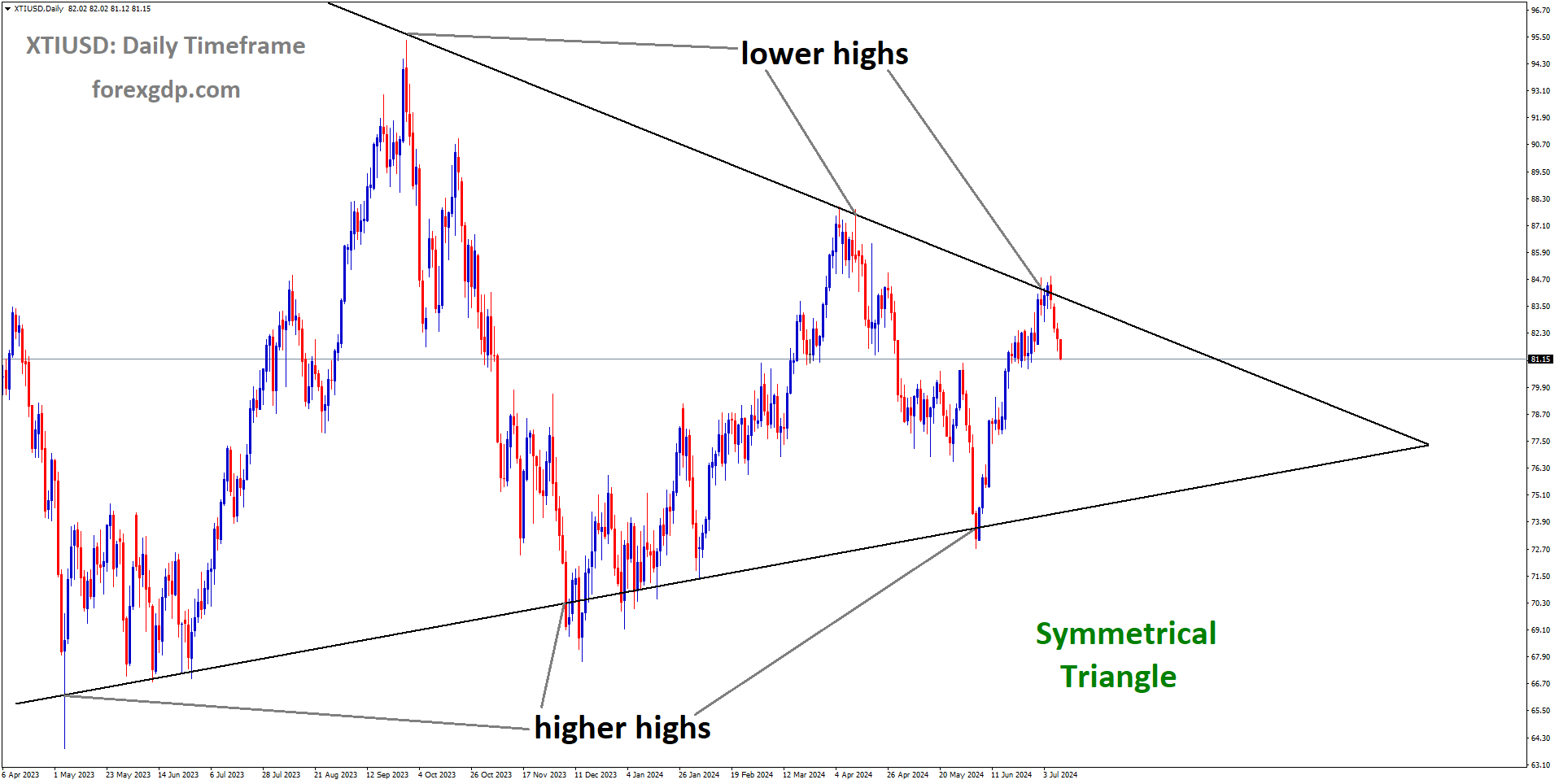 XTIUSD is moving in Symmetrical Triangle and market has fallen from the lower high area of the pattern