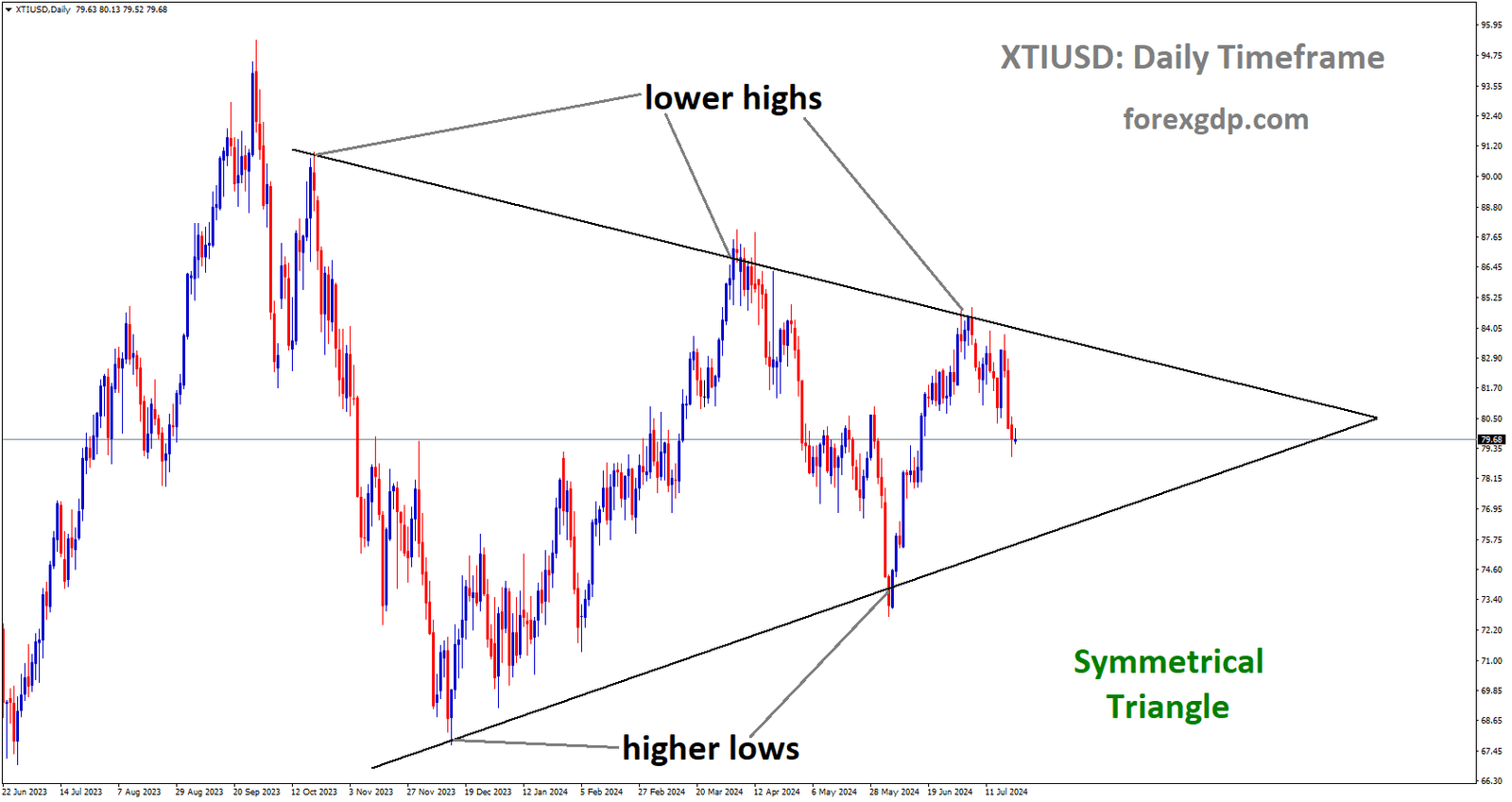 XTIUSD is moving in Symmetrical Triangle and market has fallen from the lower high area of the pattern