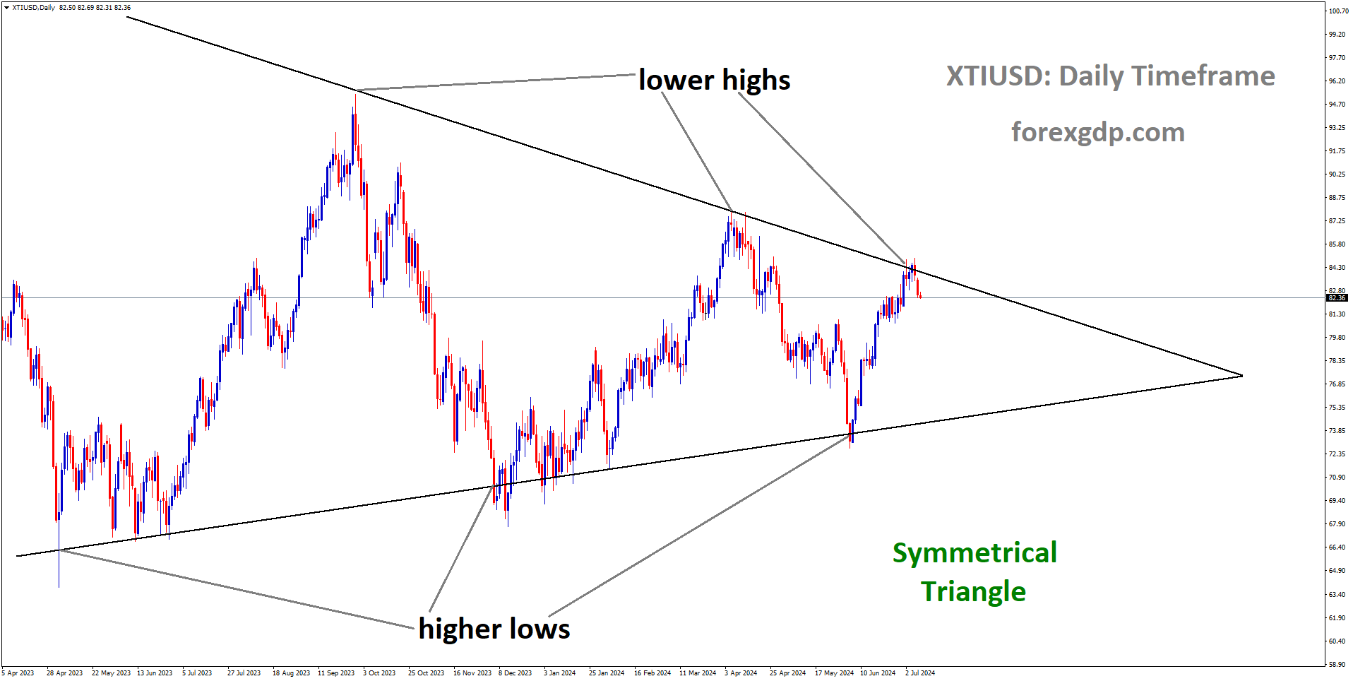 XTIUSD is moving in Symmetrical Triangle and market has fallen from the lower high area of the pattern