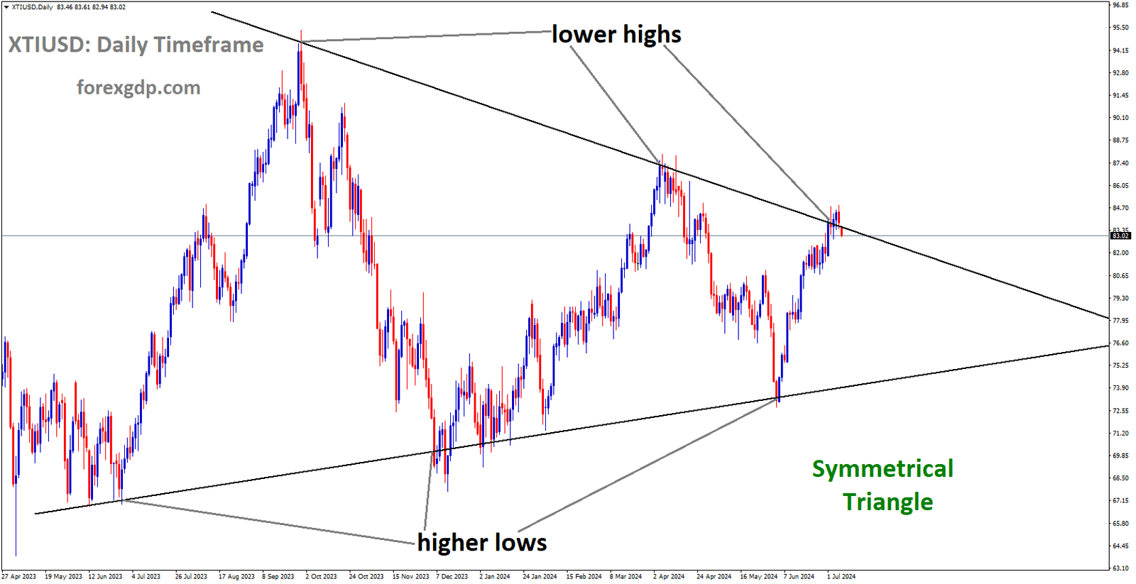 XTIUSD is moving in Symmetrical Triangle and market has reached lower high area of the pattern