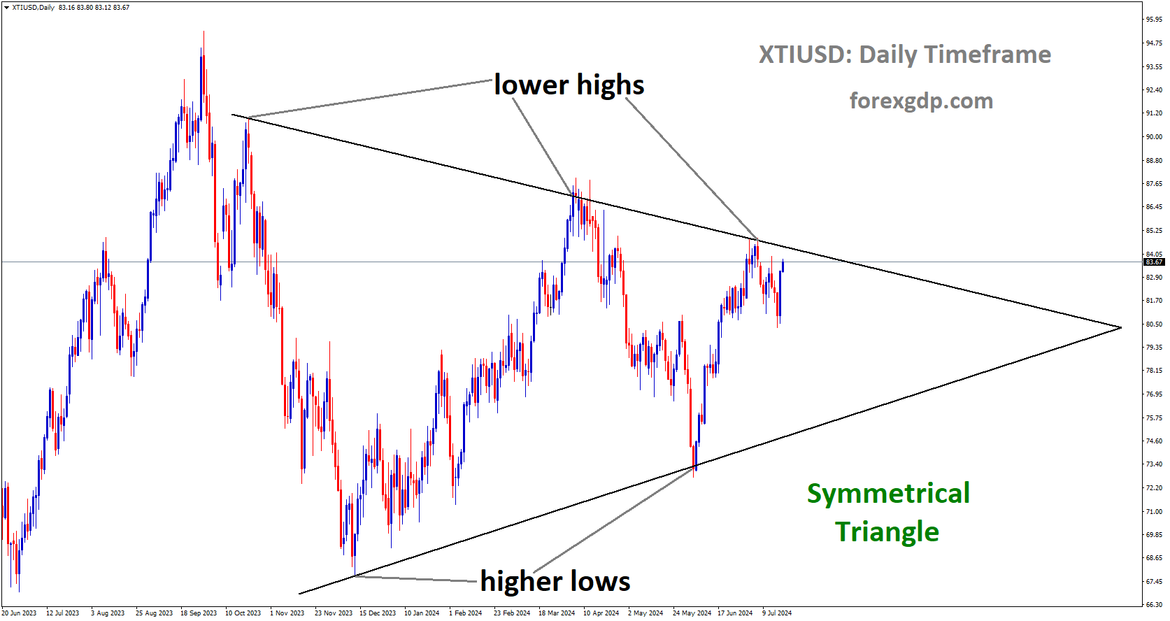 XTIUSD is moving in Symmetrical Triangle and market has reached lower high area of the pattern