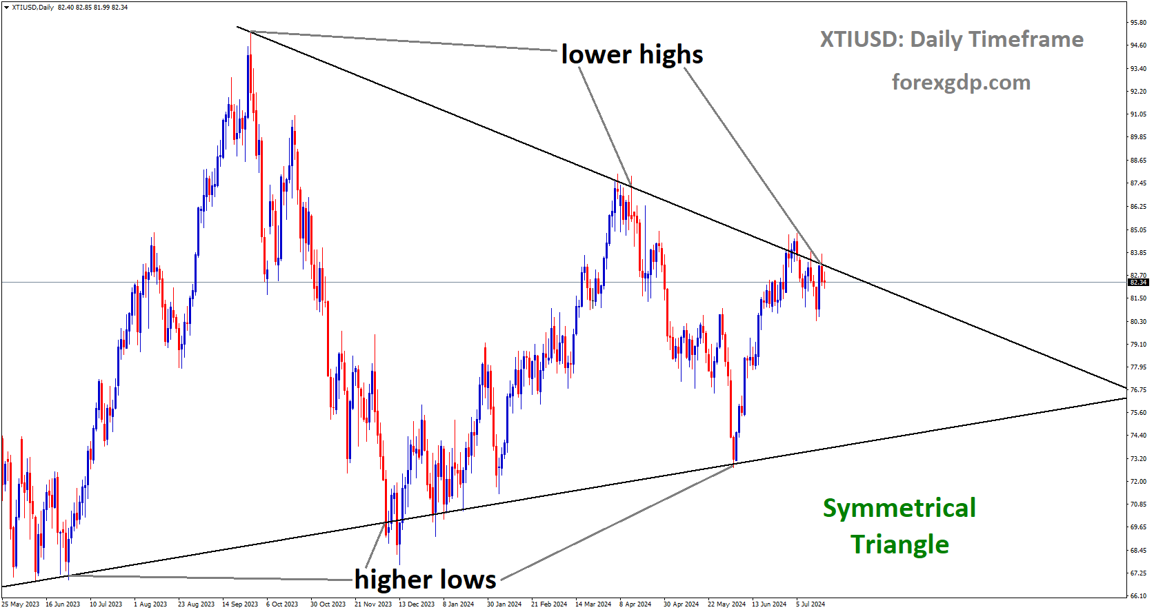 XTIUSD is moving in Symmetrical Triangle and market has reached lower high area of the pattern