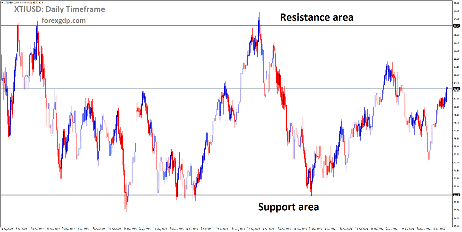 XTIUSD is moving in box pattern and market has rebounded from the support area of the pattern