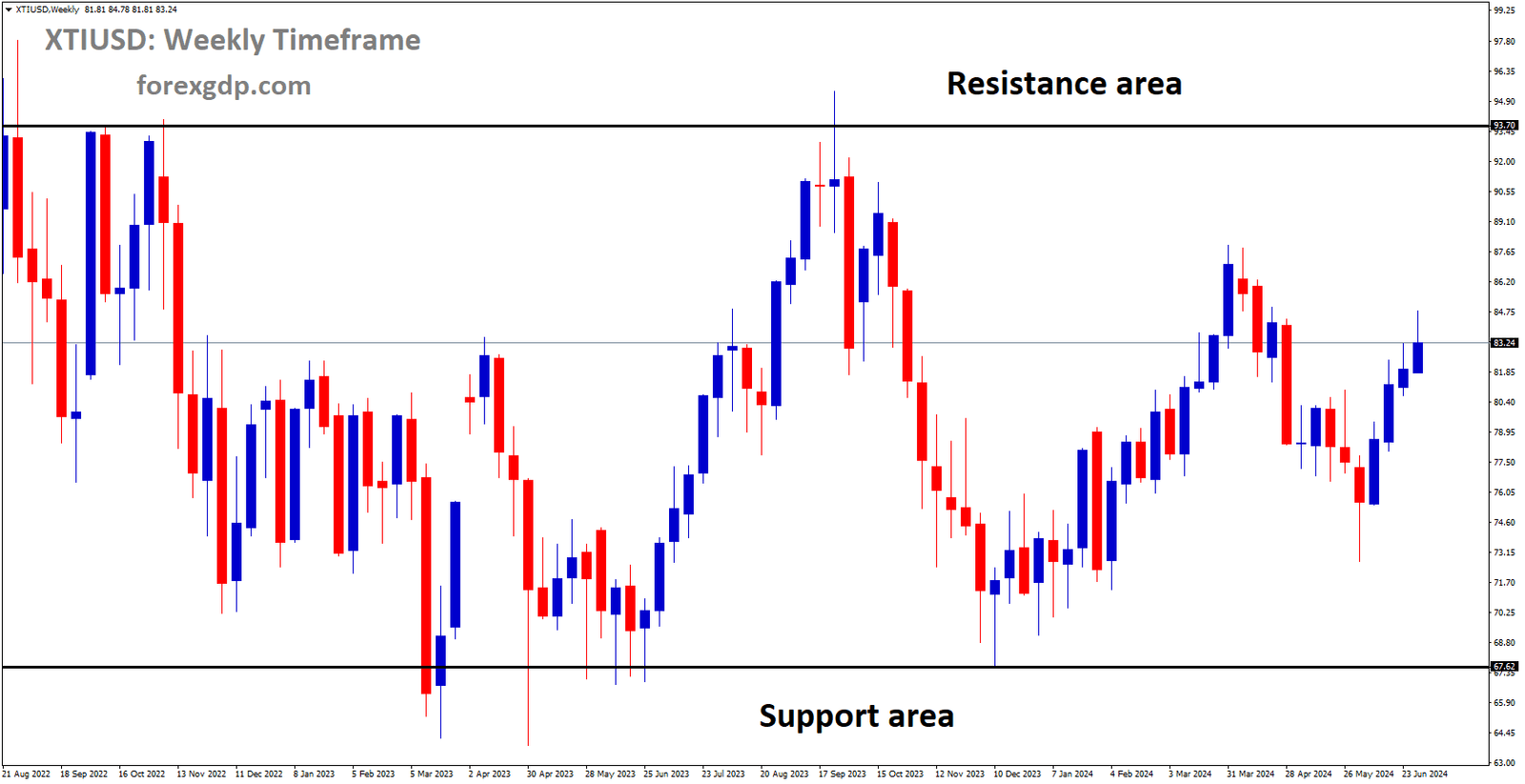 XTIUSD is moving in box pattern and market has rebounded from the support area of the pattern