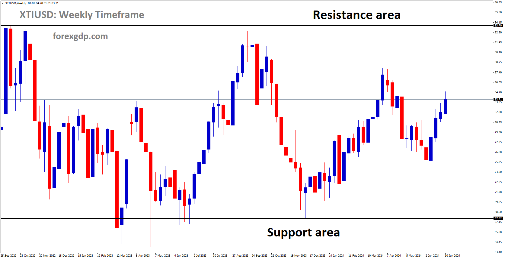 XTIUSD is moving in box pattern and market has rebounded from the support area of the pattern