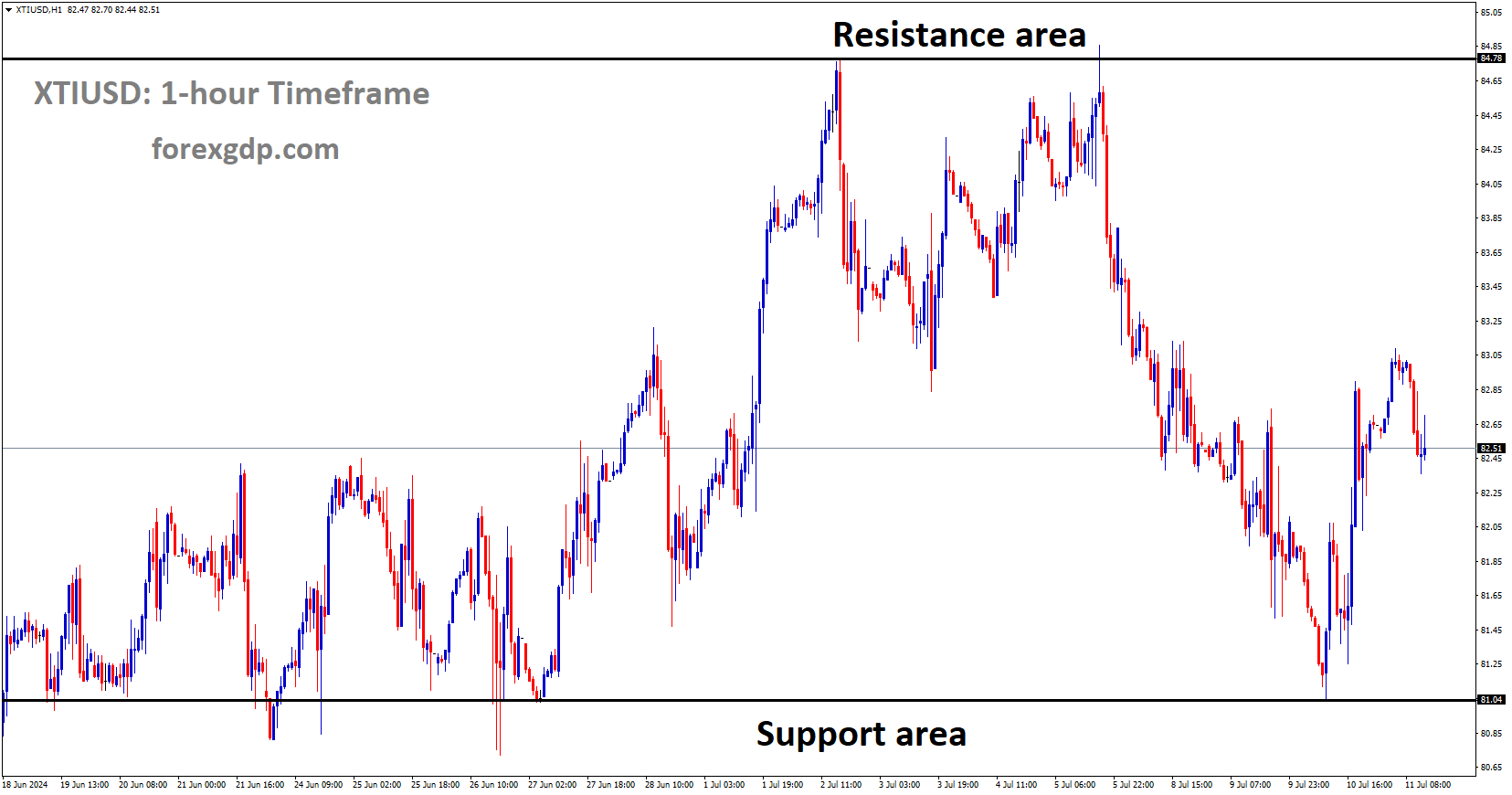 XTIUSD is moving in box pattern and market has rebounded from the support area of the pattern