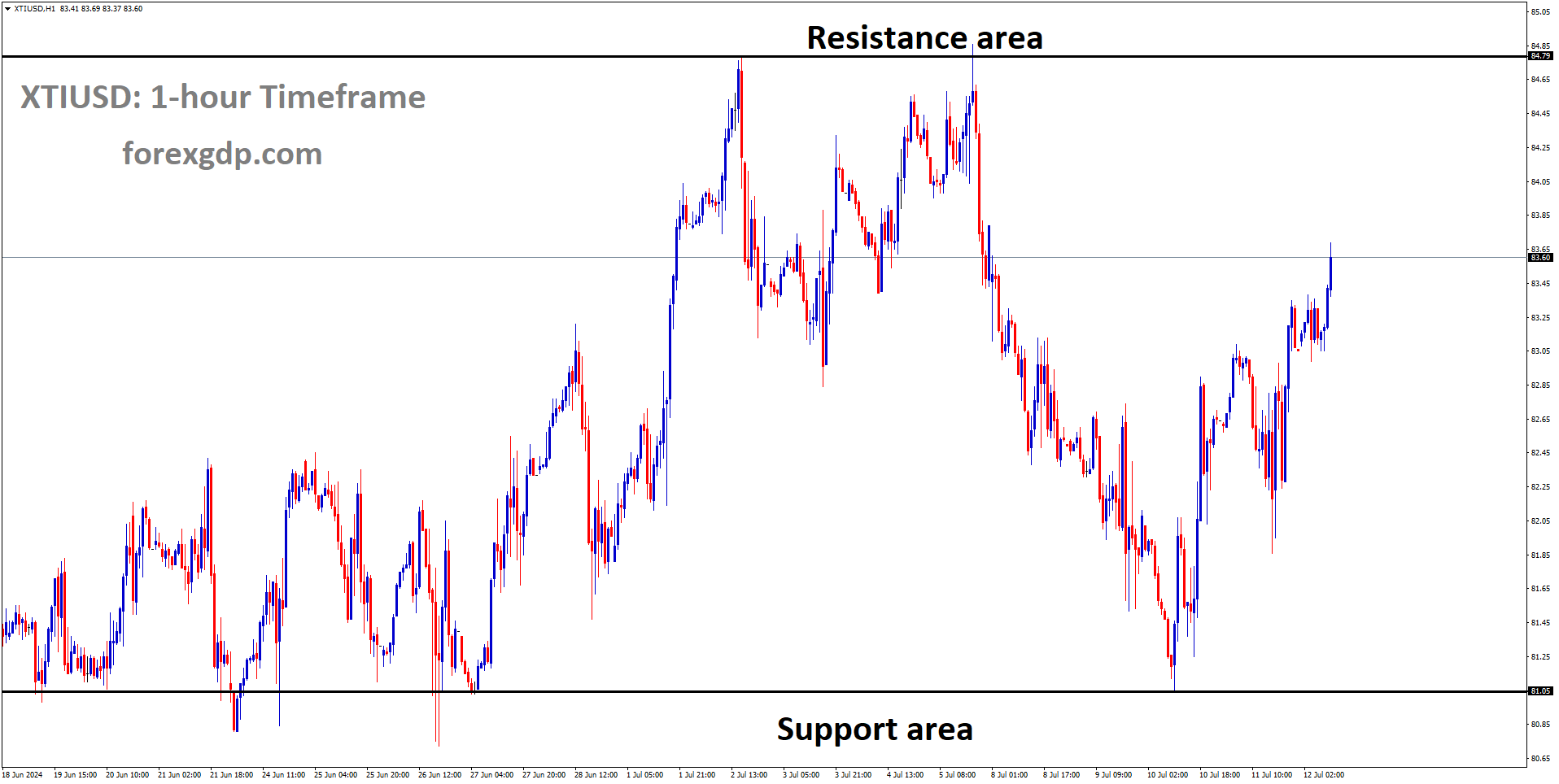 XTIUSD is moving in box pattern and market has rebounded from the support area of the pattern