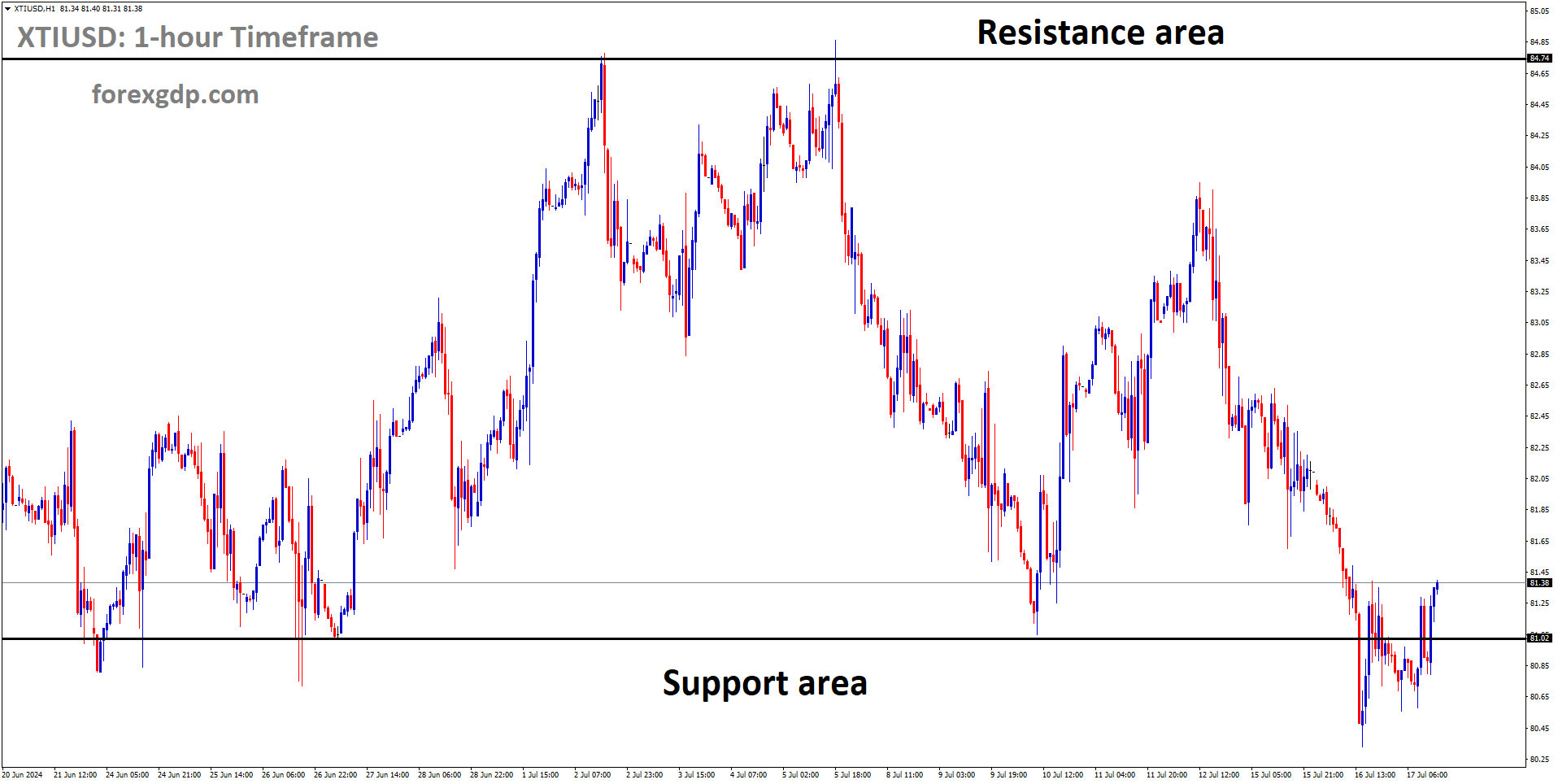 XTIUSD is moving in box pattern and market has rebounded from the support area of the pattern