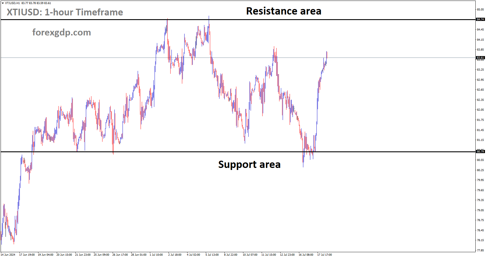 XTIUSD is moving in box pattern and market has rebounded from the support area of the pattern