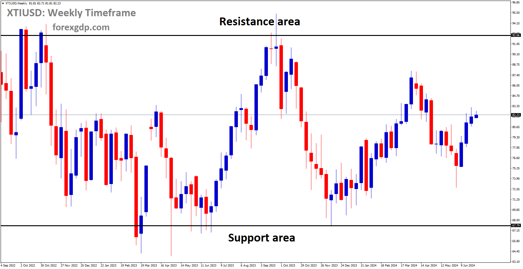 XTIUSD is moving in box pattern and market has rebounded from the support area of the pattern