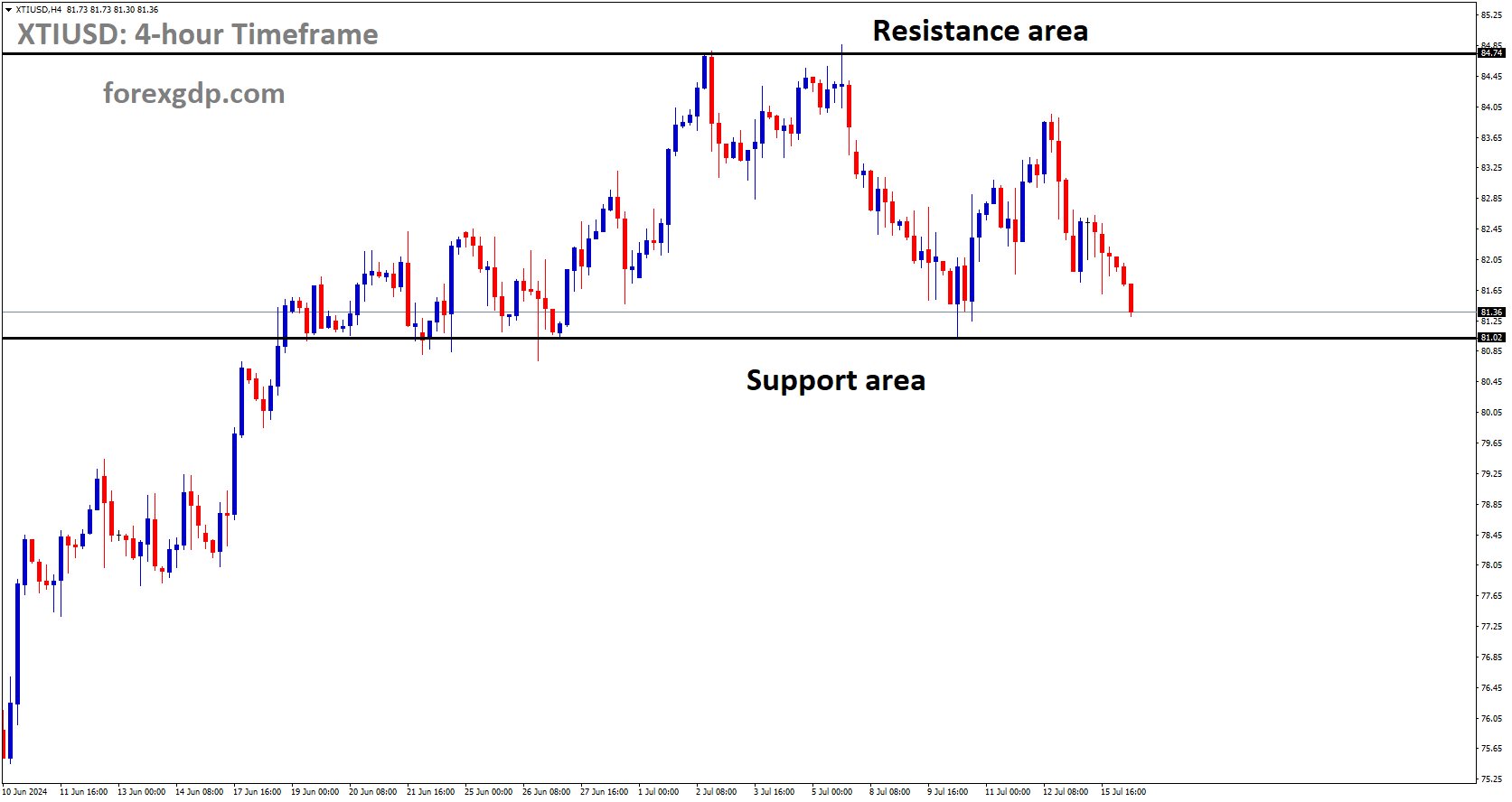 XTIUSD is moving in box pattern