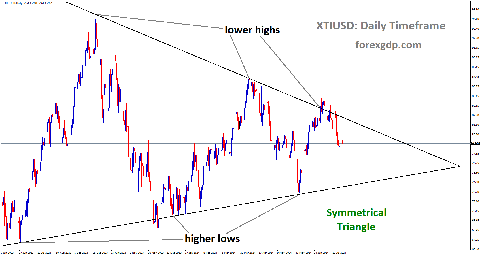 XTIUSD is moving in symmetrical Triangle and market has fallen from the lower high area of the pattern
