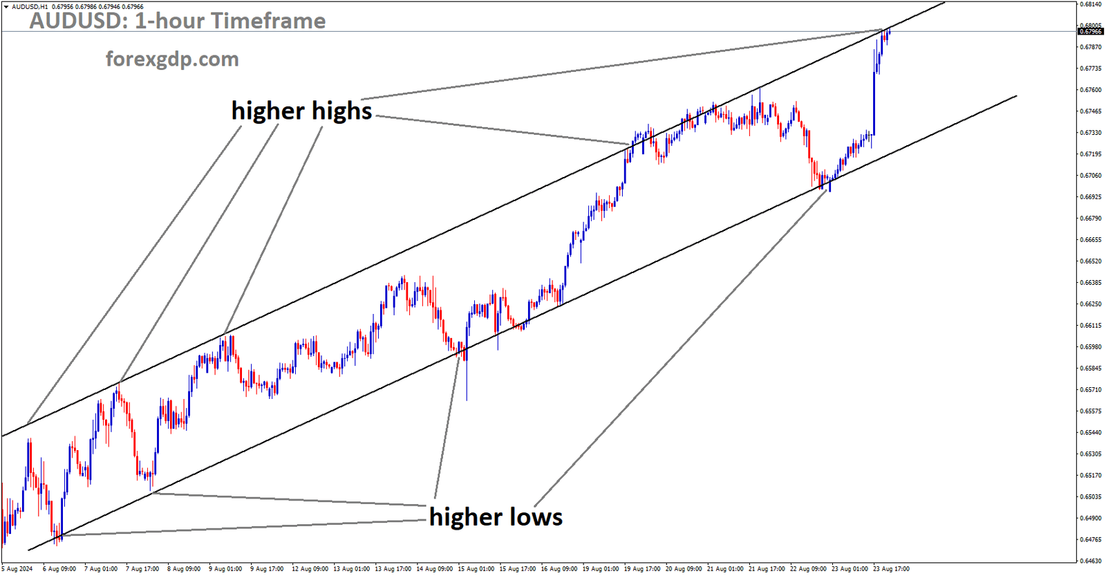 AUDUSD is moving in Ascending channel and market has reached higher high area of the channel