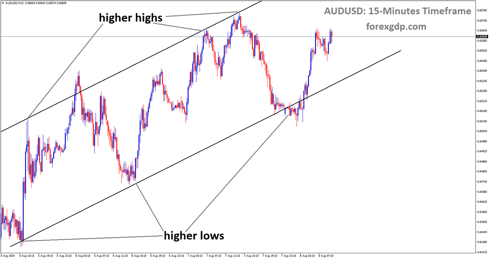 AUDUSD is moving in Ascending channel and market has rebounded from the higher low area of the channel