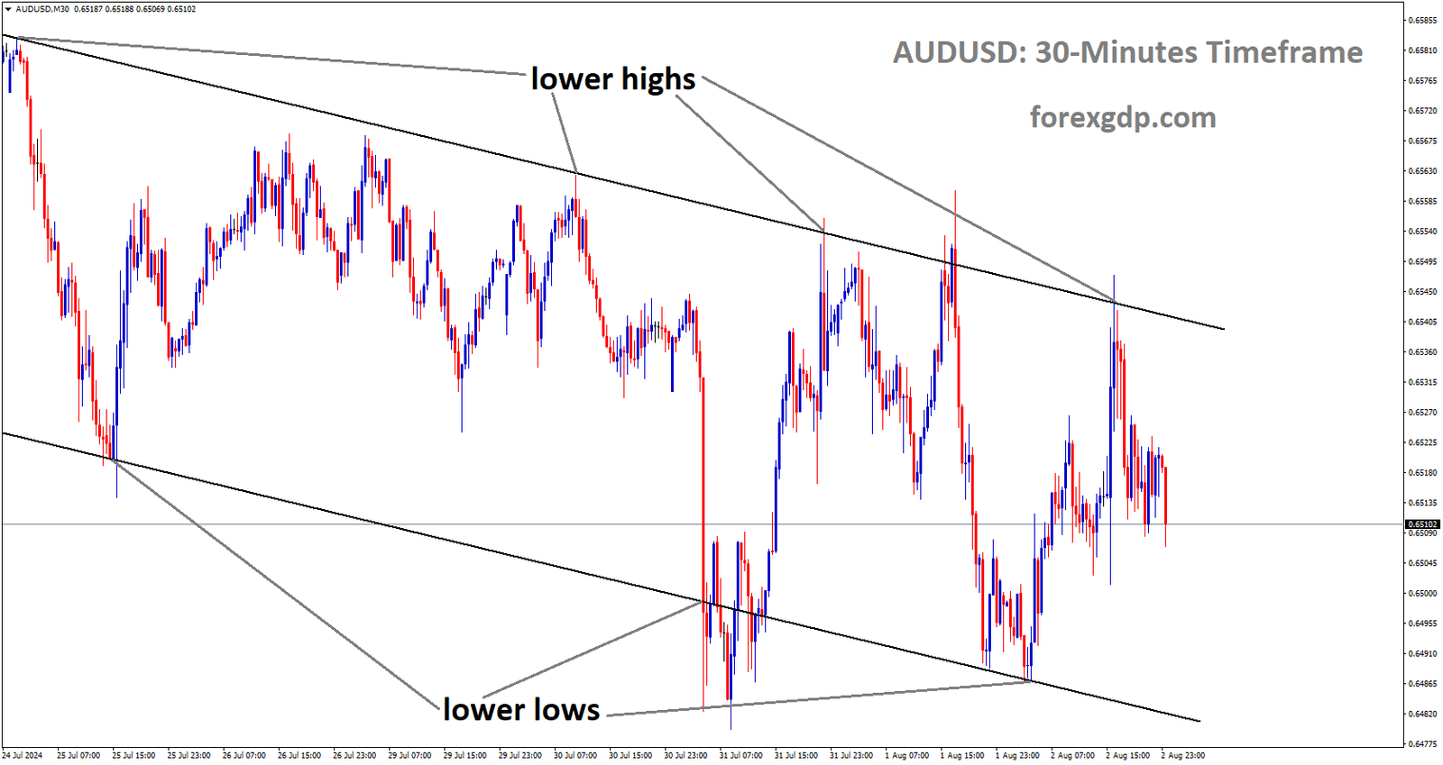 AUDUSD is moving in Descending channel and market has fallen from the lower high area of the pattern