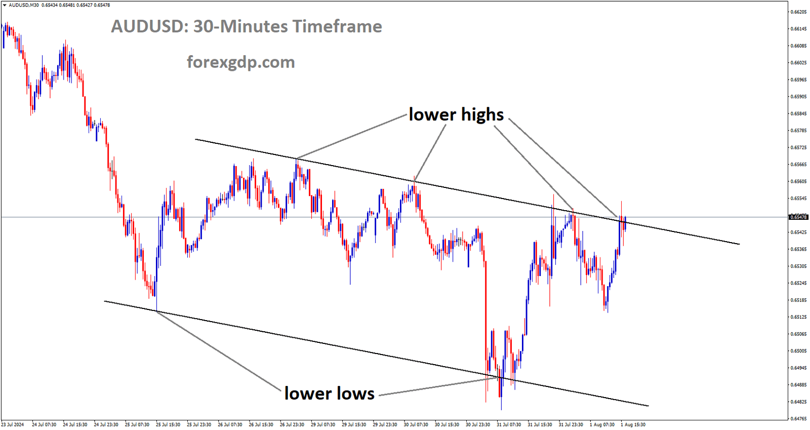 AUDUSD is moving in Descending channel and market has reached lower high area of the channel