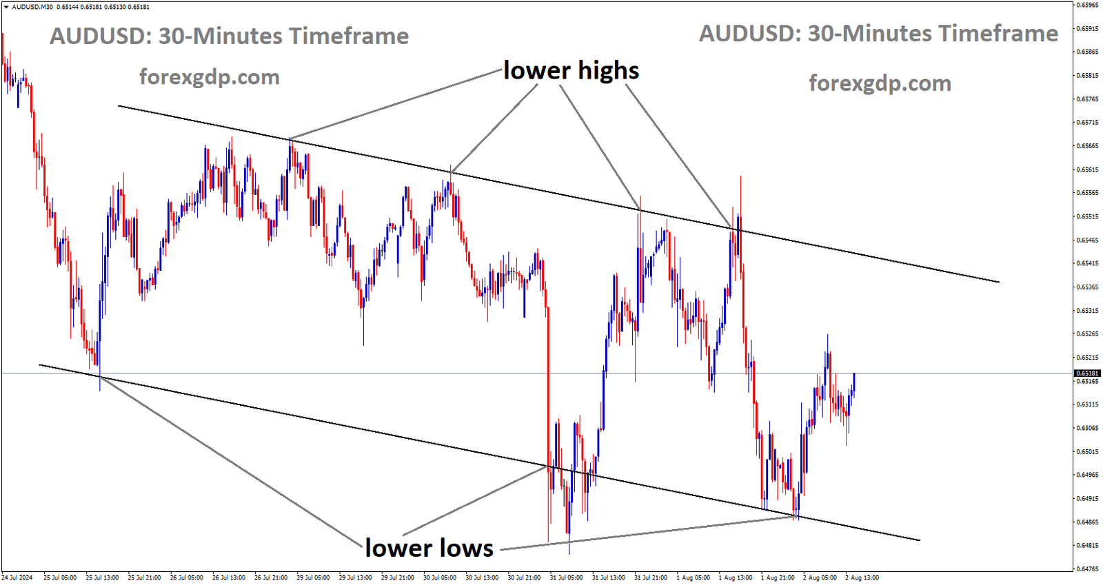 AUDUSD is moving in Descending channel and market has rebounded from the lower low area of the channel