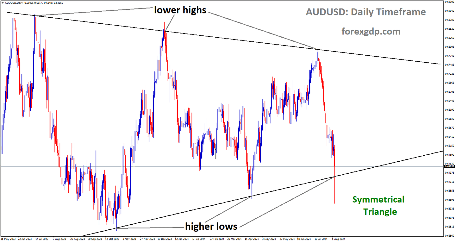 AUDUSD is moving in Symmetrical Triangle and market has reached higher low area of the pattern