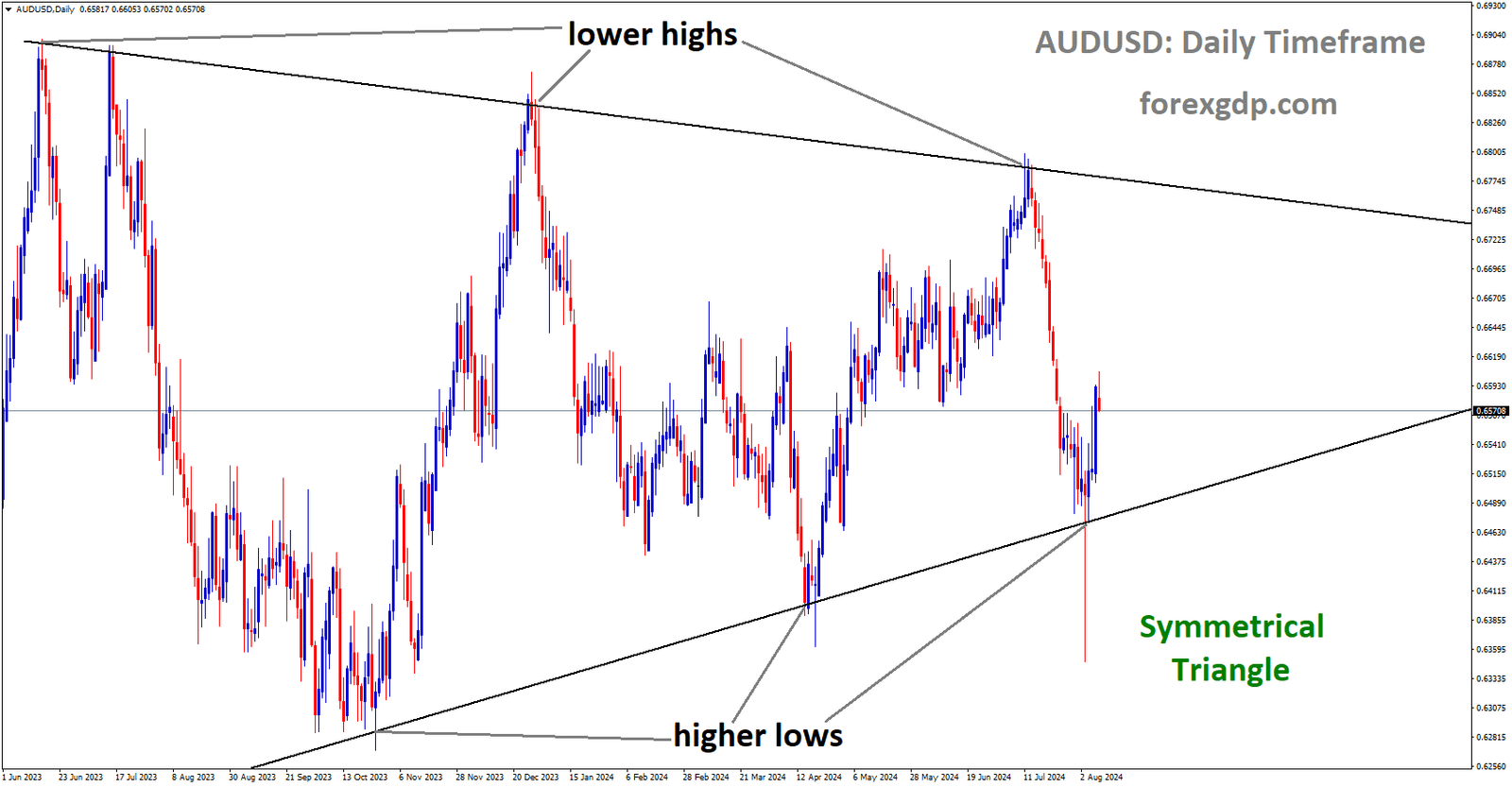 AUDUSD is moving in Symmetrical Triangle and market has rebounded from the higher low area of the pattern