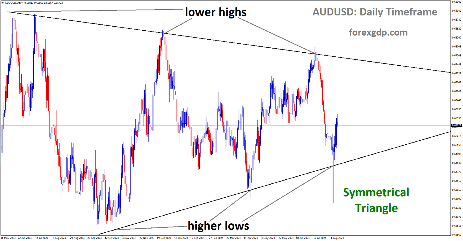 AUDUSD is moving in Symmetrical Triangle and market has rebounded from the higher low area of the pattern