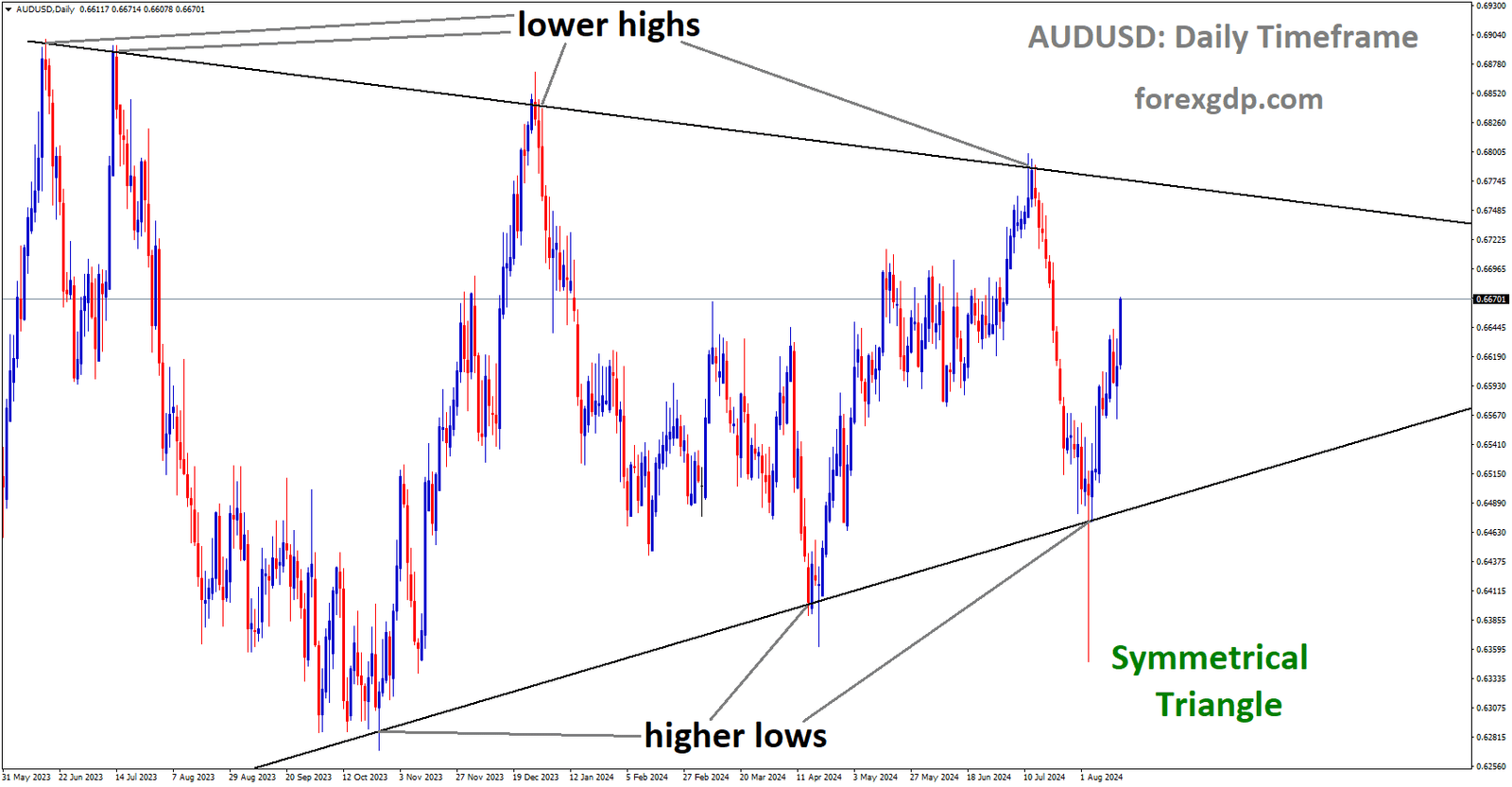 AUDUSD is moving in Symmetrical Triangle and market has rebounded from the higher low area of the pattern