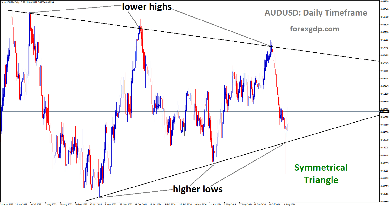 AUDUSD is moving in Symmetrical Triangle and market has rebounded from the higher low area oth the pattern