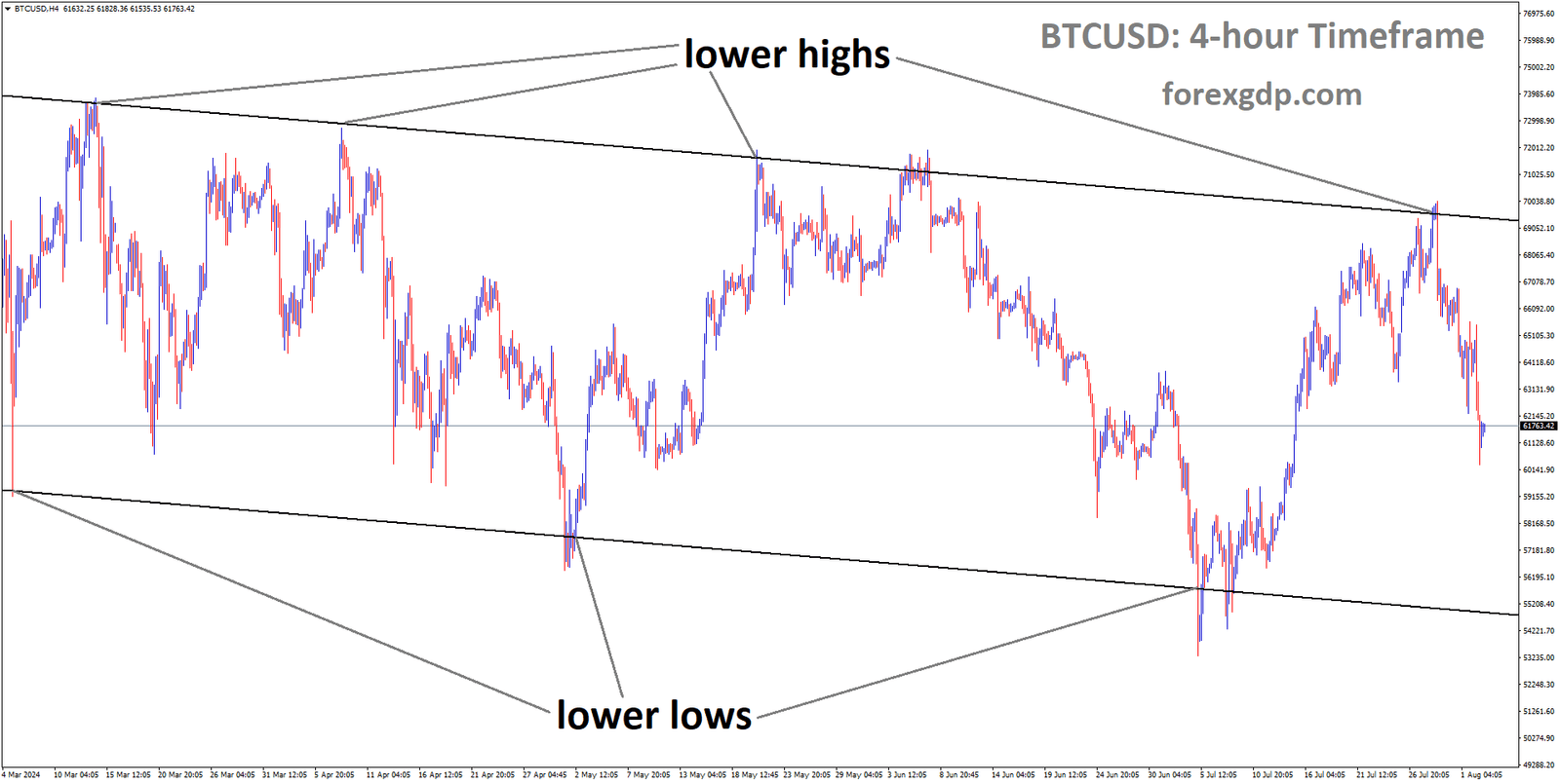 BTCUSD is moving in Descending channel and market has fallen from the lower high area of the channel