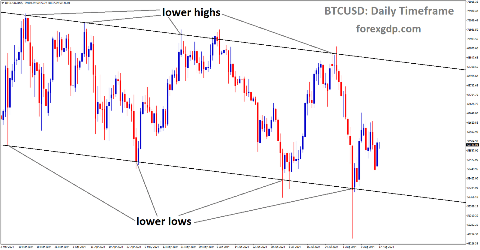 BTCUSD is moving in Descending channel and market has rebounded from the lower low area of the channel