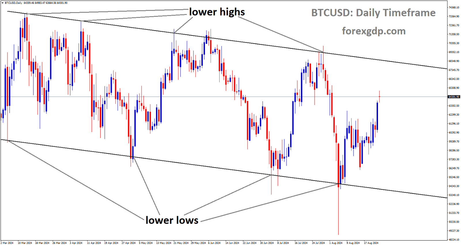 BTCUSD is moving in Descending channel and market has rebounded from the lower low area of the channel