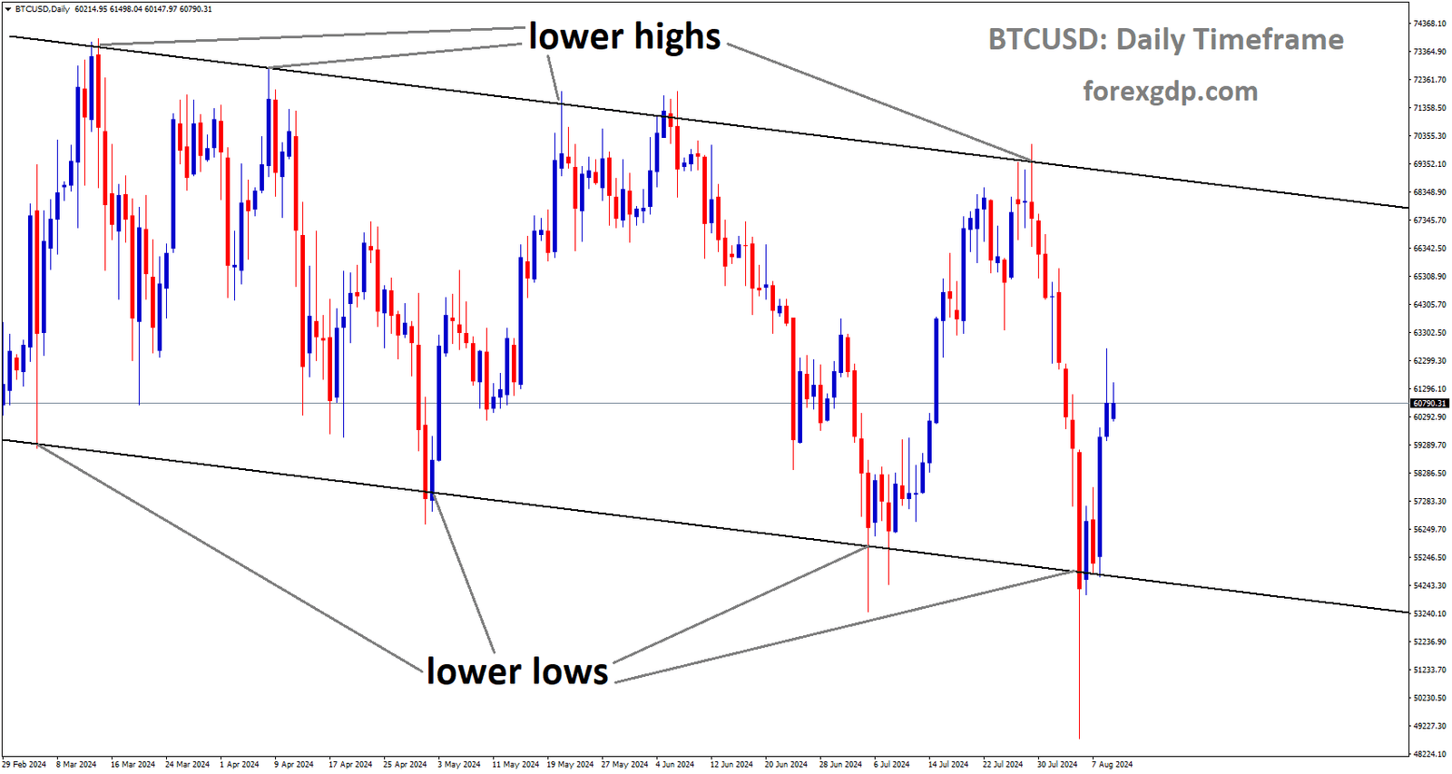 BTCUSD is moving in Descending channel and market has rebounded from the lower low area of the channel