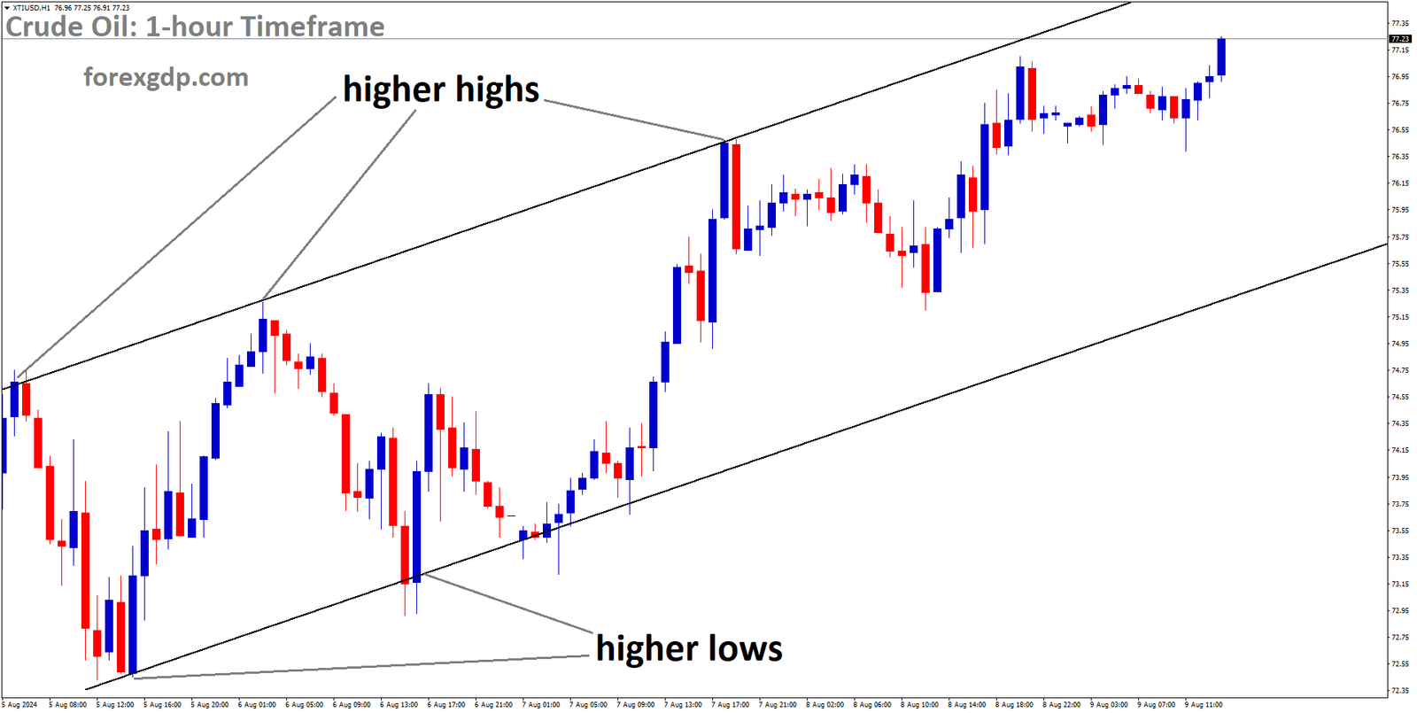 Crude Oil Market price is moving in Ascending channel