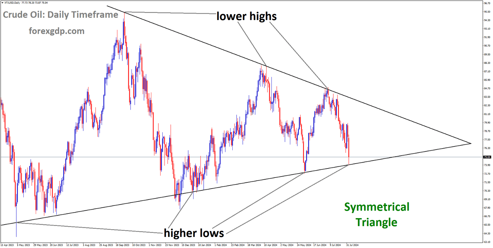 Crude Oil Market price is moving in Symmetrical Triangle and market has reached higher low area of the pattern